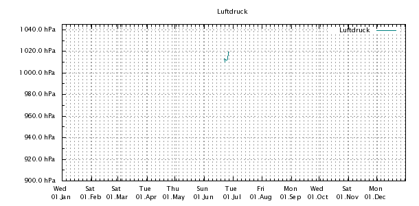 Luftdruck