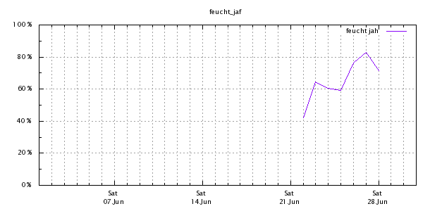 Luftfeuchte