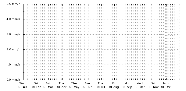 Regenrate